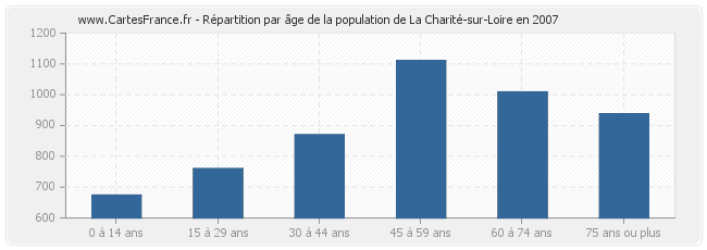 Répartition par âge de la population de La Charité-sur-Loire en 2007